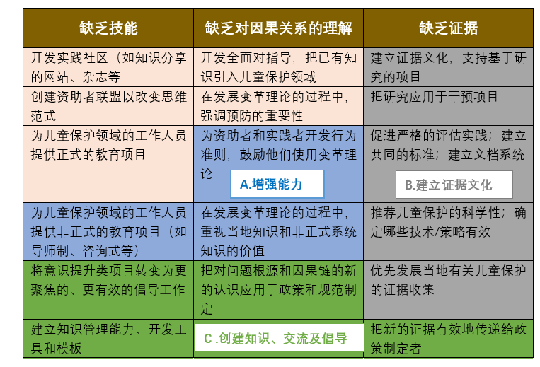 识别出儿童保护领域的三大机会